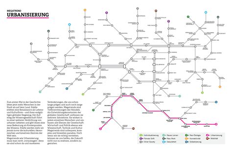 megatrend map 2022.